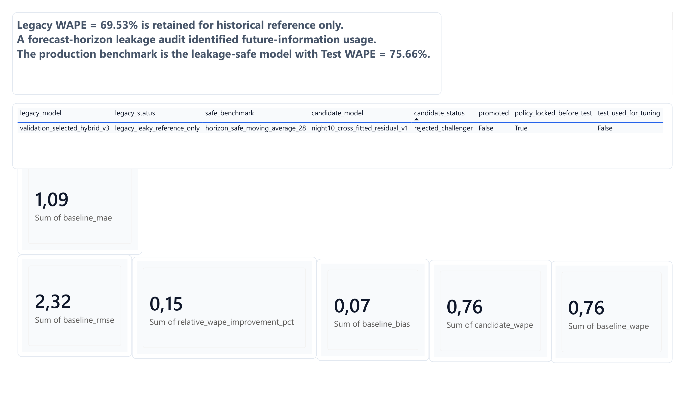 Dashboard für Model Governance und Leakage Audit.